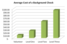 Average cost of a background check