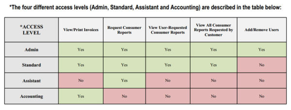 Access level table
